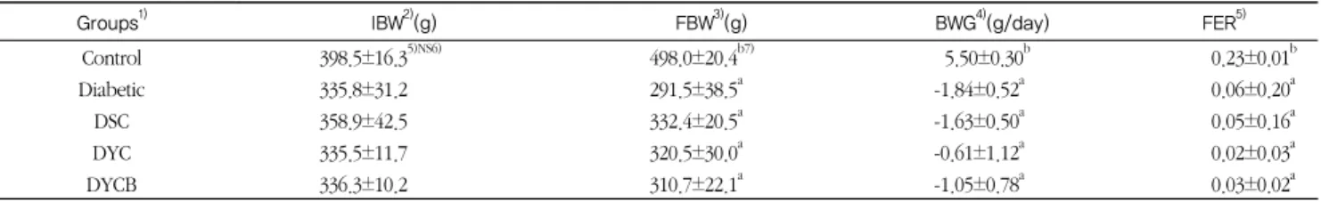 Table 3. Effects of  Cheonggukjang  powder made with black foods on body weight gain, food intake and food efficiency ratio in  STZ-induced diabetic rats