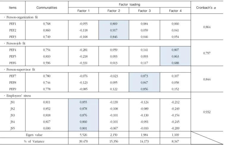 Table 2. Exploratory factor analysis and reliability analysis