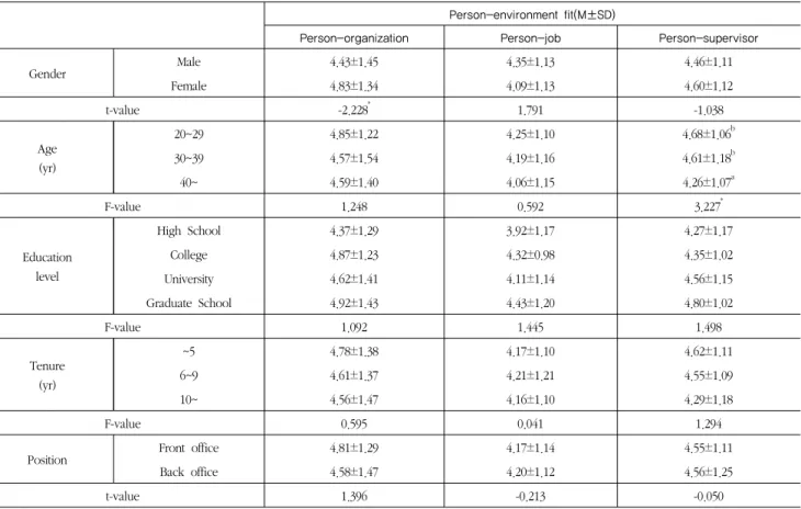 Table 4. Difference analysis according to demographic characteristics