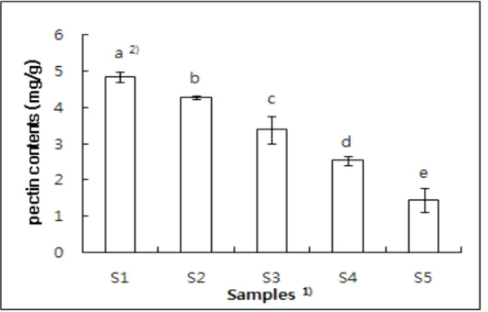 Table  4.  Change  in  texture  profile  anaylsis  of  strawberry  jams  added with strawberry puree