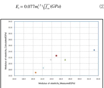 Fig. 19 Comparison of Measured and Predicted E at 28days