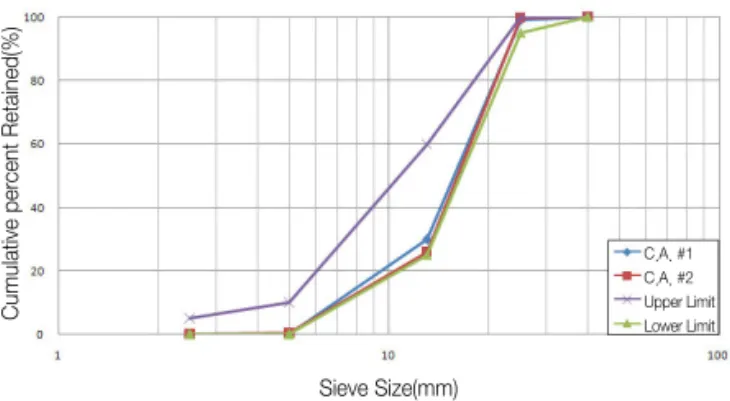 Table 3. Physical Properties of Used Cement Fig. 3 Pavement Construction using LSP(Canada)