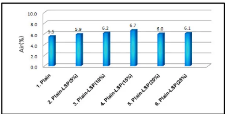 Fig. 12 Measured Air Content Results