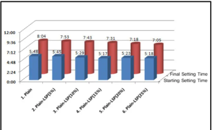 Fig. 14 Measured Setting Time Results