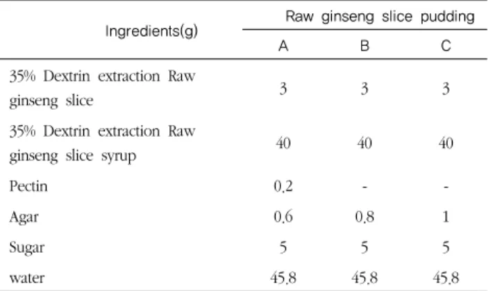 Table 1. Recipe of Raw ginseng ( Panax ginseng C.A. Meyer )slice pudding