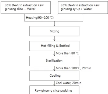 Fig. 1. Process flow of Raw ginseng slice pudding