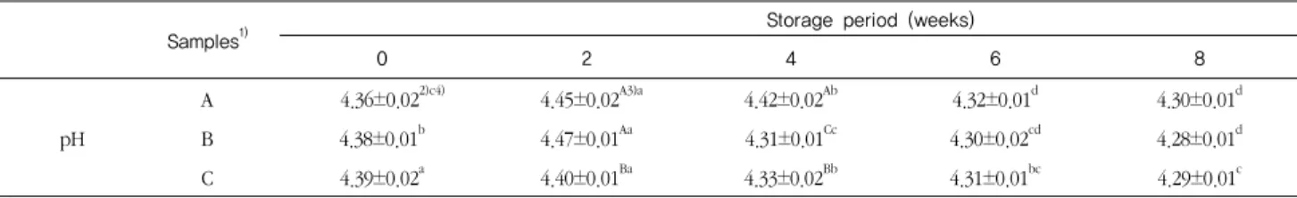Table 4. Changes in pH of Raw ginseng ( Panax ginseng C.A. Meyer ) slice pudding during storage at 37℃