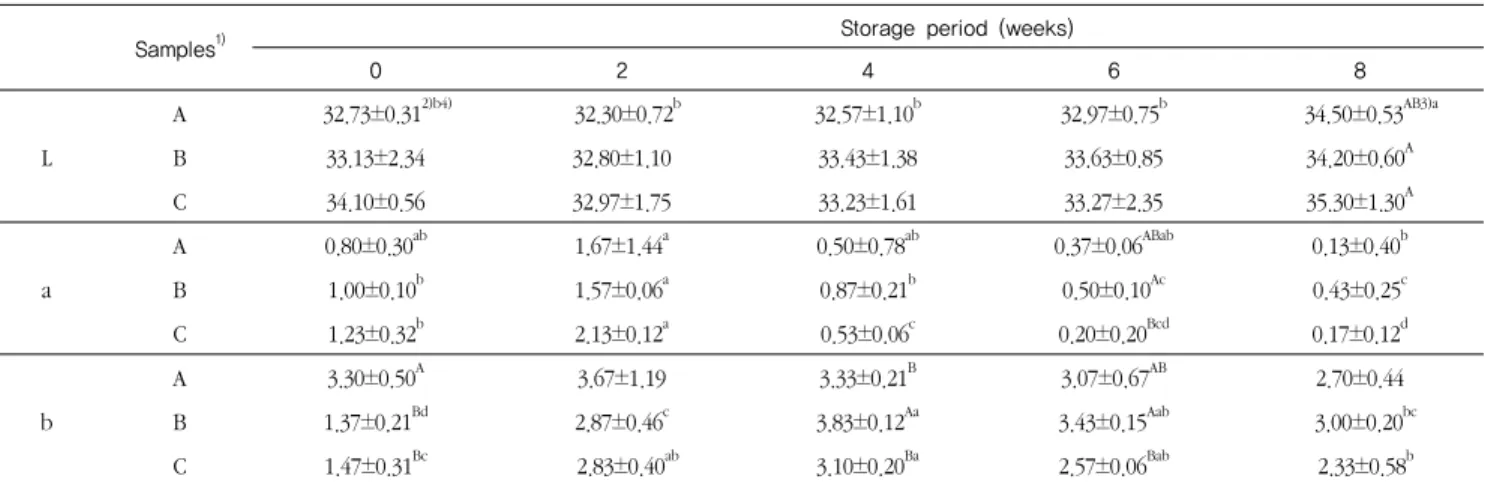 Table 6. Changes in Hunter's color values of Raw ginseng ( Panax ginseng C.A. Meyer ) slice pudding during storage at 37℃