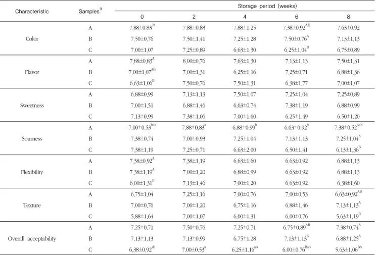 Table 8. Changes in Sensory characteristics of Raw ginseng ( Panax ginseng C.A. Meyer ) slice pudding during storage at 37℃