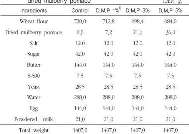 Table 1. Ingredient composition of bread with different amount of  dried mulberry pomace                           (Unit: g) Ingredients Control D.M.P 1% 1) D.M.P 3% D.M.P 5%