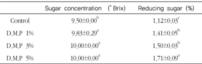 Table  4.  Sugar  concentration  and  reducing  sugar  of  dried  mulberry pomace breads