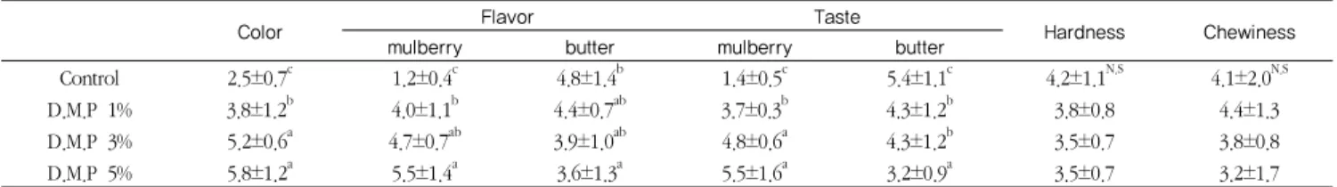 Table 7. Sensory properties  evaluation of breads contain various dried mulberry pomace