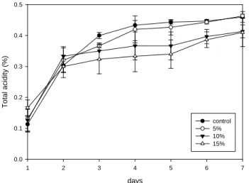 Fig. 2. Total acidity of Makgeolli with different ratios of  Red Bean during fermentation
