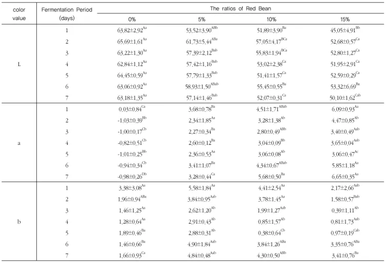 Table 1. Hunter,s color value difference of  Makgeolli  with different ratios of Red Bean during fermentation
