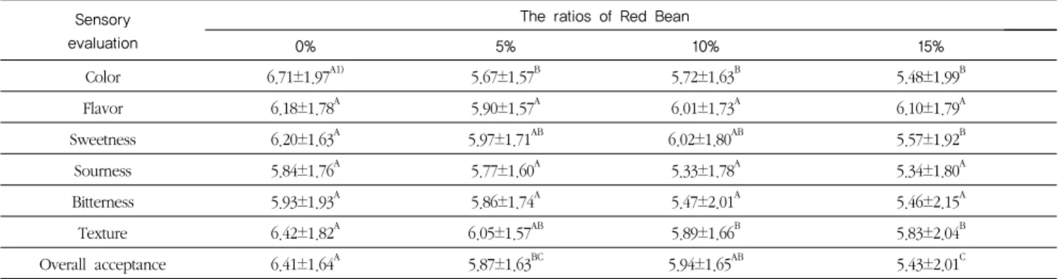 Fig.  8.  Yeast  cell  counts  of  Makgeolli  with  different  ratios of Red Bean during fermentation
