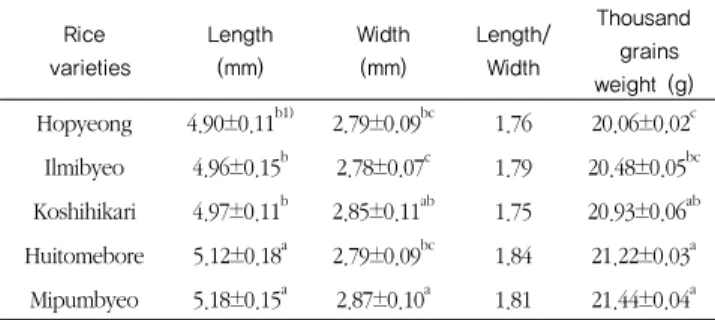 Table 2. General compositional analysis 1)  of rice flours prepared with different organic rice varieties