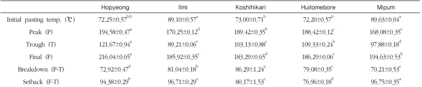 Table 4. Pasting properties of various cooked rices with cultivated organically