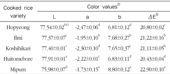 Table 5. Hunter L, a, b values of cooked rice prepared with  different organic rice varieties