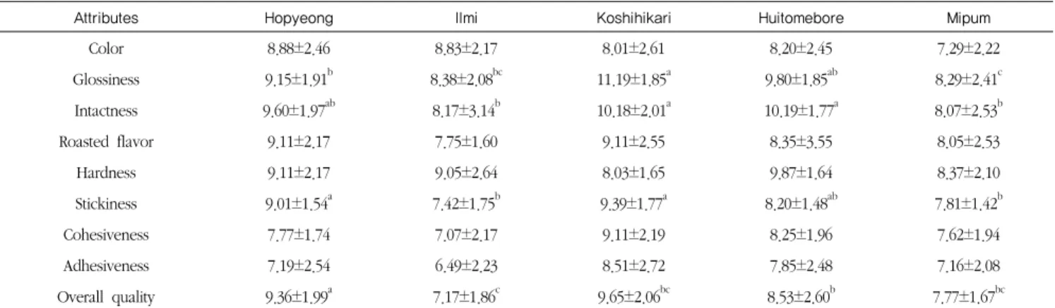 Table 7. Sensory characteristics of cooked rice with different rice varieties 