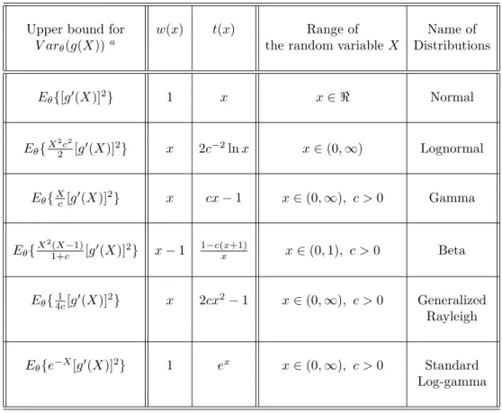 Table 1. Characterization Based on t(x), w(x) and Up- Up-per Bound of V ar θ (g(X)) in Continuous Case