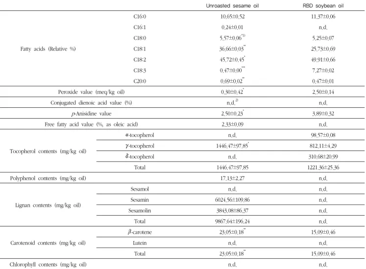 Table 1. Chemical characteristics of oils