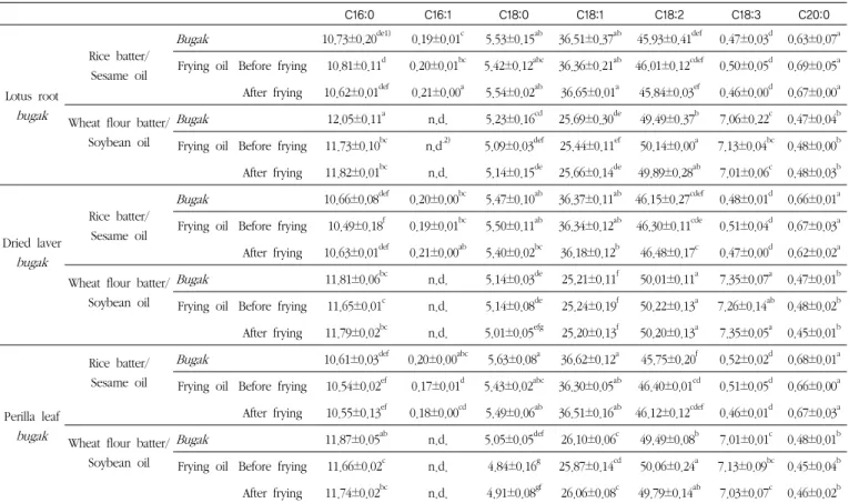 Table 3. Fatty acid composition (relative %) of lotus root, dried laver, and perilla leaf  bugak  and frying oil heated at 180℃