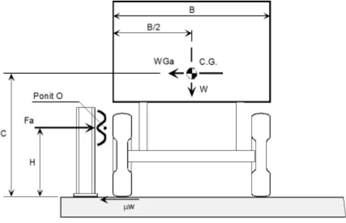 Fig. 2 The Maximum Height of Barrier to Prevent  Turn-over
