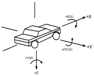 Fig. 6 Positive Vehicular Sign Convention