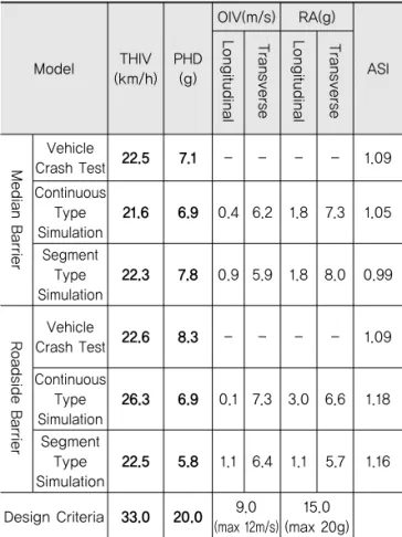 Table 5. Occurpant Risks by Computer Simulation  Compared with Crash Test