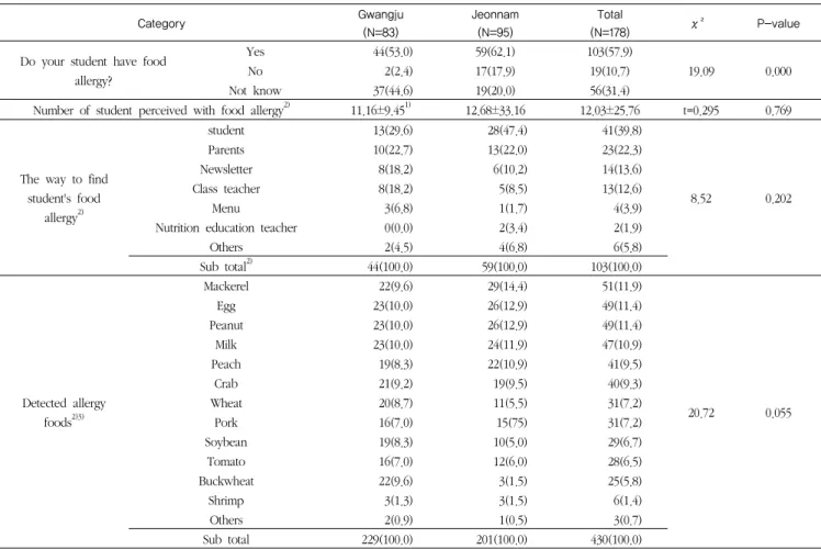 Table 2. Current status of student’s prevalence of food allergy                                                                 N(%) Category Gwangju (N=83) Jeonnam(N=95) Total (N=178) χ ² P-value