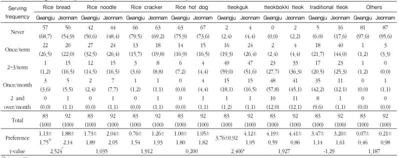 Table 4. Serving frequency and preference of rice flour and rice products                                                               N(%) Serving 