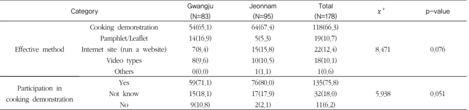 Table  7.  Demand  type  of  information  for  education  and  public  relation of rice flour and its products         Mean±SD