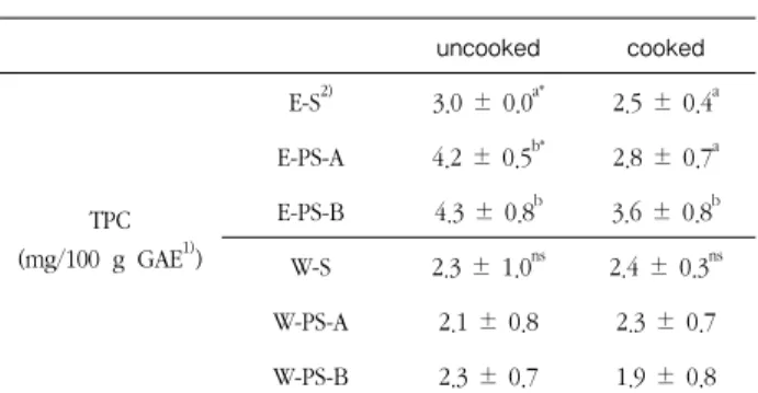 Table  4.  DPPH  radical  scavenging  activity  (RSA)  of  sulgidduk added to different pine needle juice