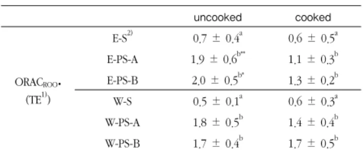 Table 5. Total antioxidant activity(TRAP) of  sulgidduk  added to  different pine needle juice