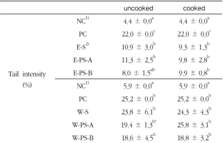 Table 7. The effect of  sulgidduk  added to different pine needle  juice  (50  μg/mL)  on  200  μM  H 2 O 2   induced  DNA  damage in human leukocytes