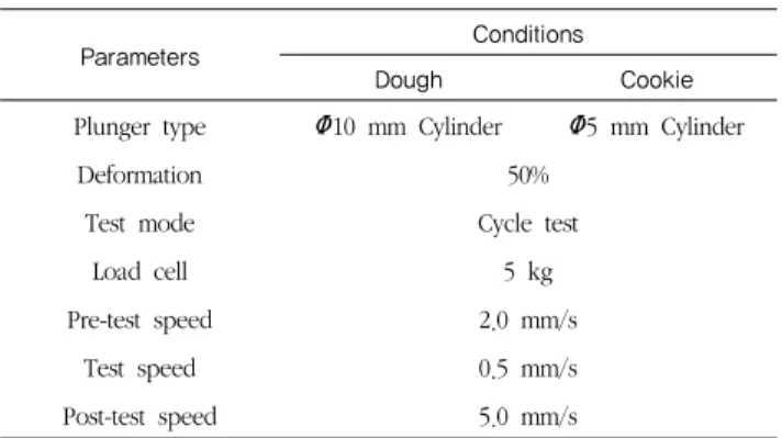 Table 3. Compositional analysis of rice flour