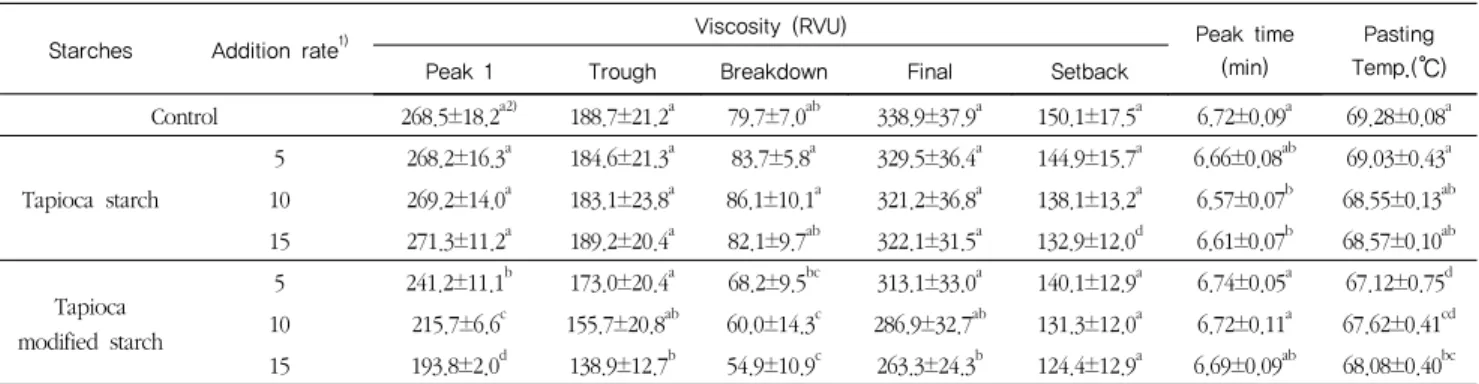 Table 4.  Pasting properties of wet-milled rice flour added with starches measured by rapid visco-anaylser