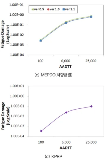 그림 10. 누적피로손상에 대한 교통량의 민감도(d) KPRP