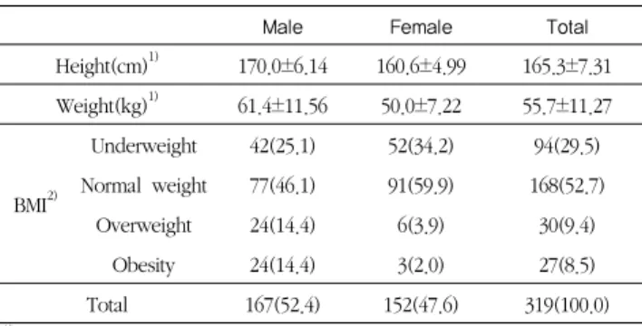 Table 1. General characteristics of the subjects       N(%)