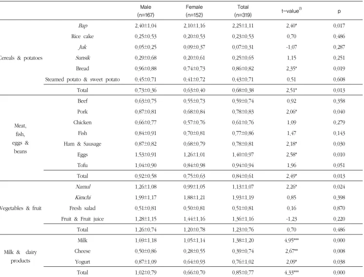 Table 3. Food intake frequency score 1)  for breakfast       Mean±SD