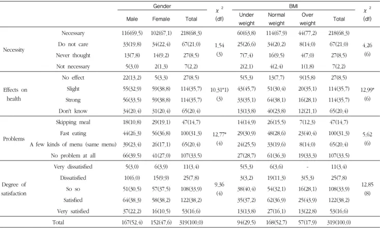 Table 4. Perception on the breakfast intake according to gender and BMI            N(%)