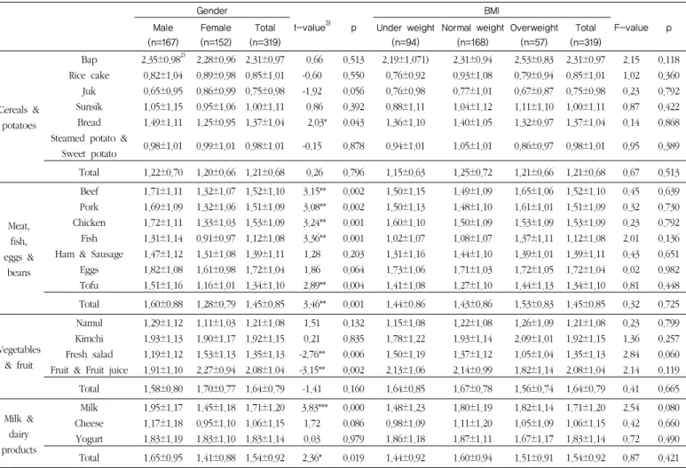Table 5. Menu preference score 1)  of the subjects            Mean± SD