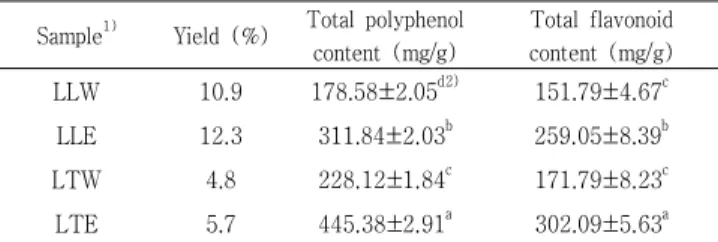Table 1. Yield, total polyphenol content and total flavonoid content in extracts from Lindera obtusiloba Blume leaf and twig