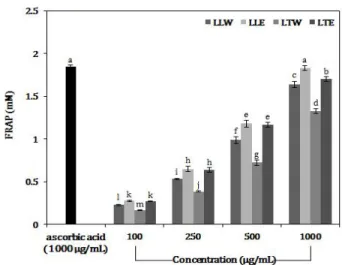 Table 2. Electron donating ability and ORAC in extracts from Lindera obtusiloba Blume leaf and twig