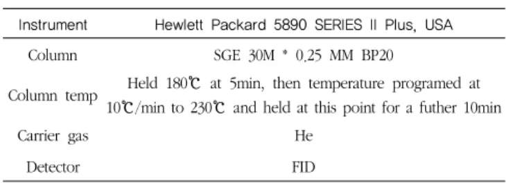 Table  3.  Operating  conditions  of  gas  chromatography  for  analysis of fatty acid