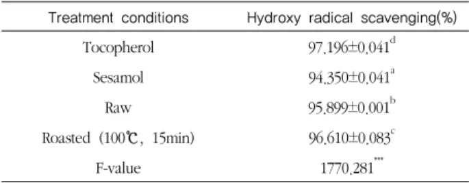 Table 7. Changes in the contents of hydroxy radical scavenging  effects in black sesame prepared by different treatments