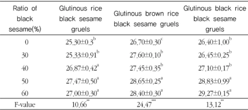 Table 9. Soluble solid contents of  black sesame gruels  prepared with  addition of different ratio of  Roasted  black sesame  (unit: %)