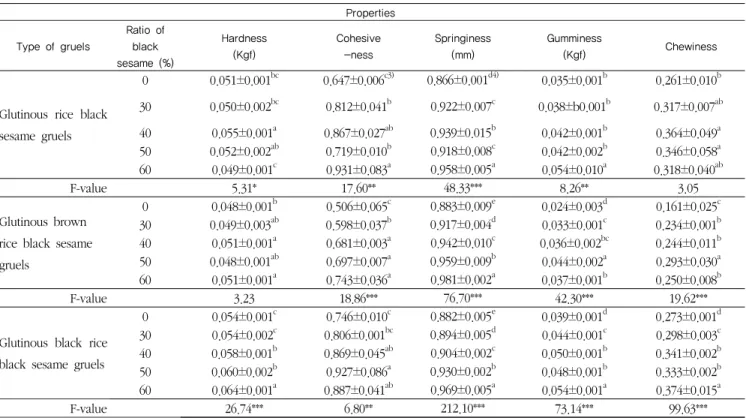 Table 11. Texture characteristics of  black sesame gruels  prepared with addition of different ratio of  Roasted  black sesame