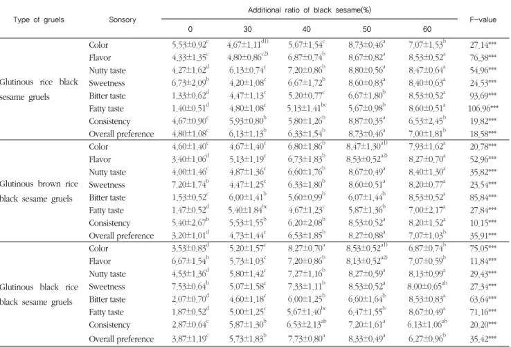 Table 12. Sensory characteristics of  black sesame gruels  prepared with addition of different ratio of  Roasted  black sesame