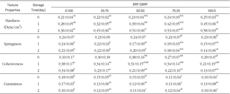 Table 5. Texture properties of  Sulgi  with different mixed ratio of brown rice flour and germinated brown rice flour stored at room temperature와  발아현미의  혼합비율이 0:100,  25:75,  50:50